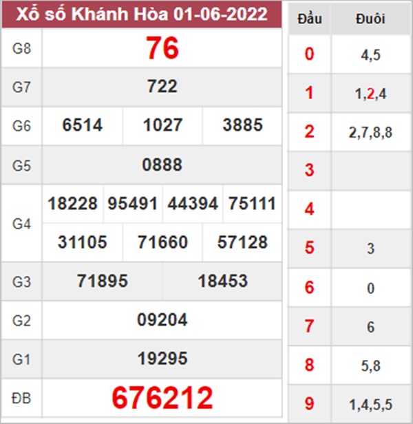 Phân tích XSKH 5/6/2022 dự đoán Khánh Hòa chuẩn xác 