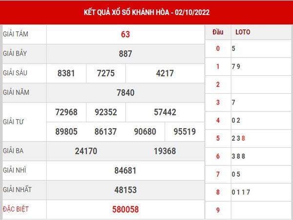 Phân tích sổ xố Khánh Hòa ngày 5/10/2022 dự đoán loto thứ 4